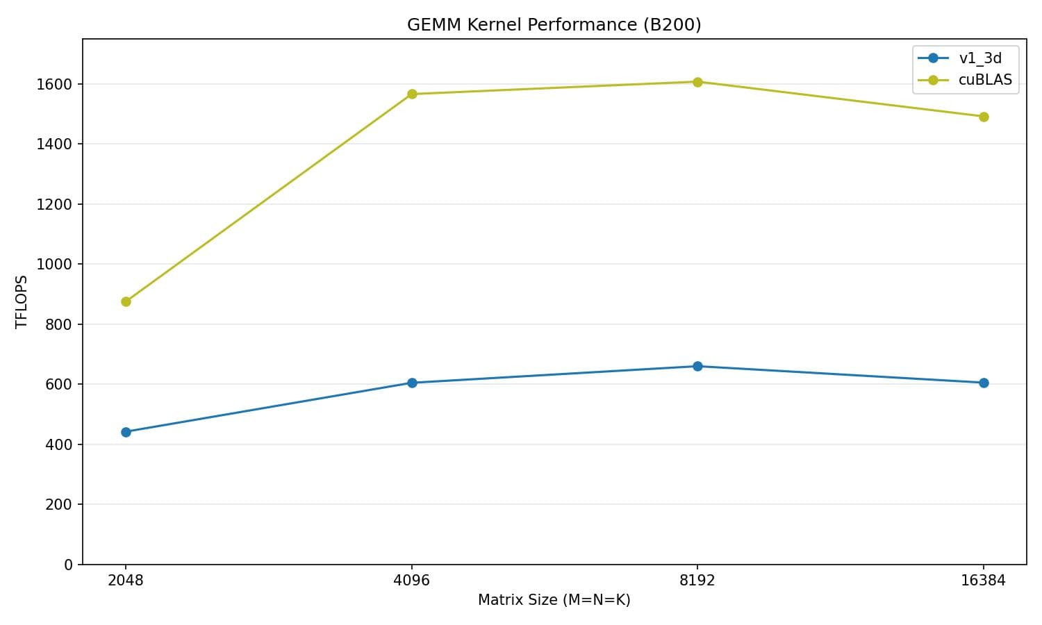 v1_3d performance vs cuBLAS