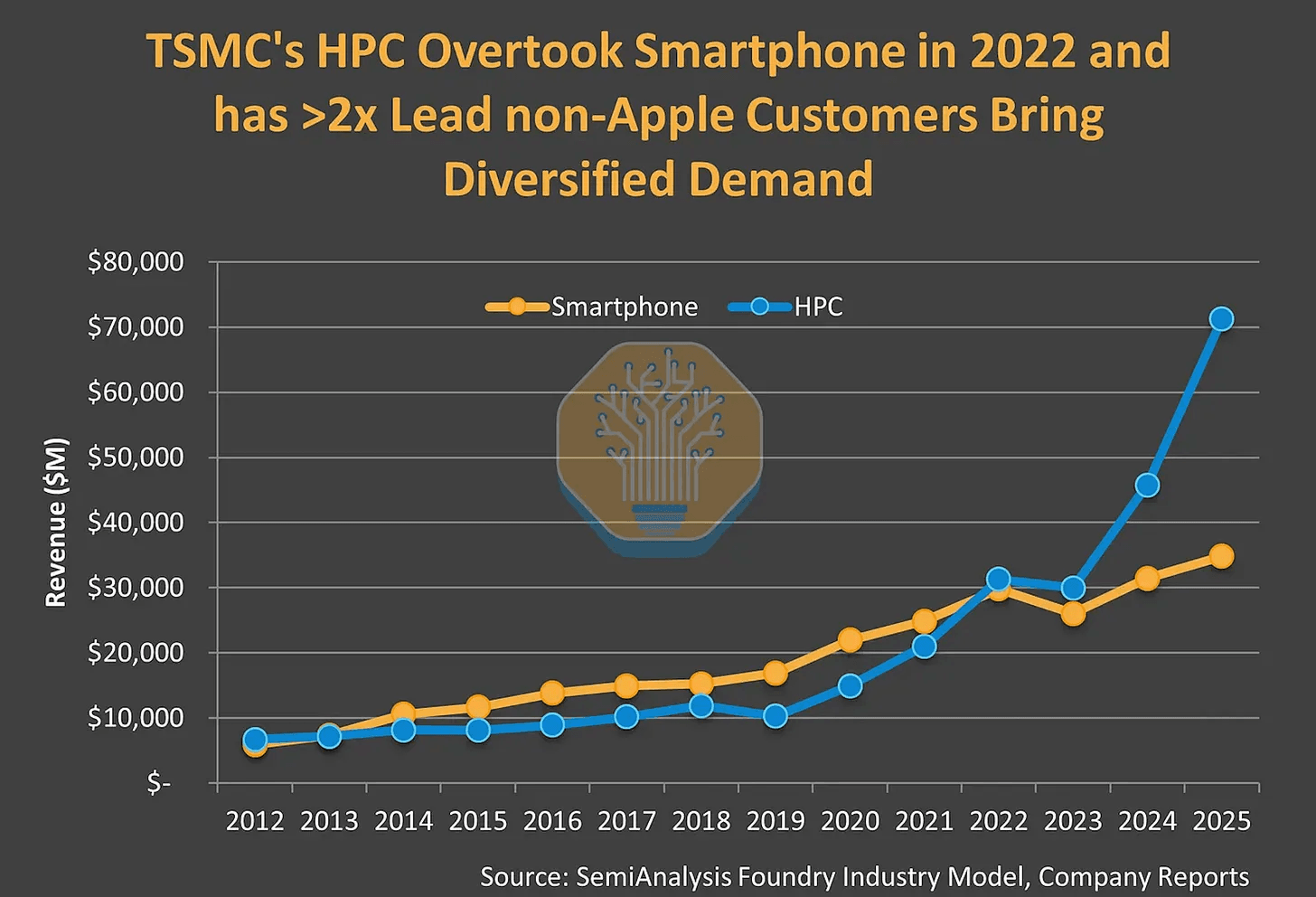 TSMC fabrication demand mix