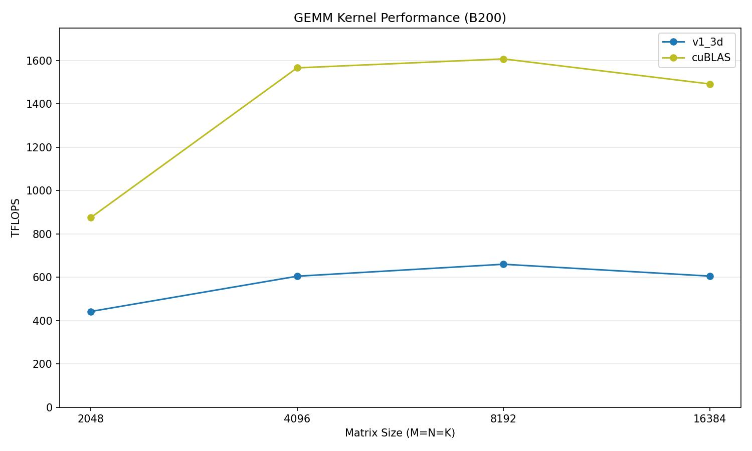 v1_3d performance vs cuBLAS