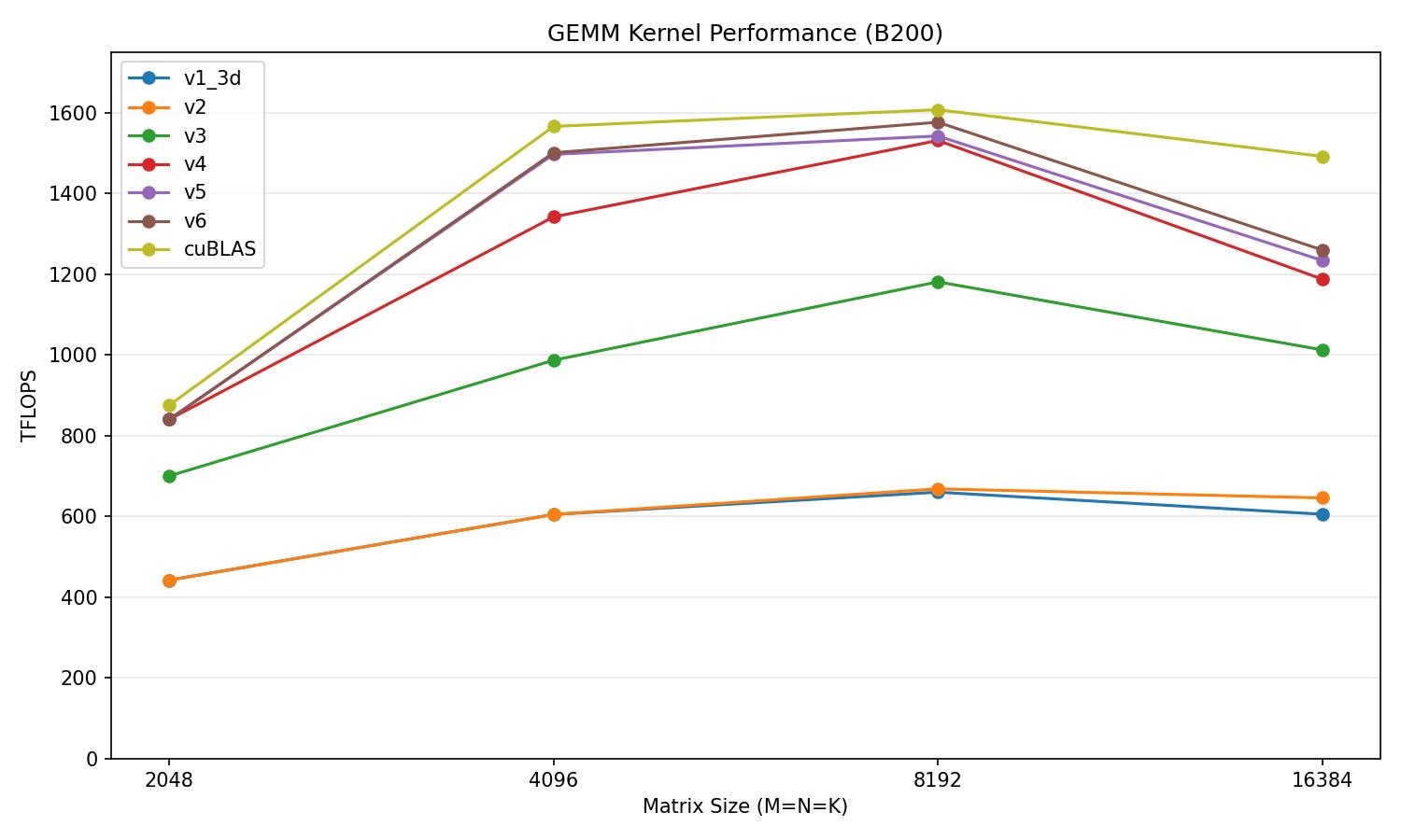 v6 performance vs cuBLAS