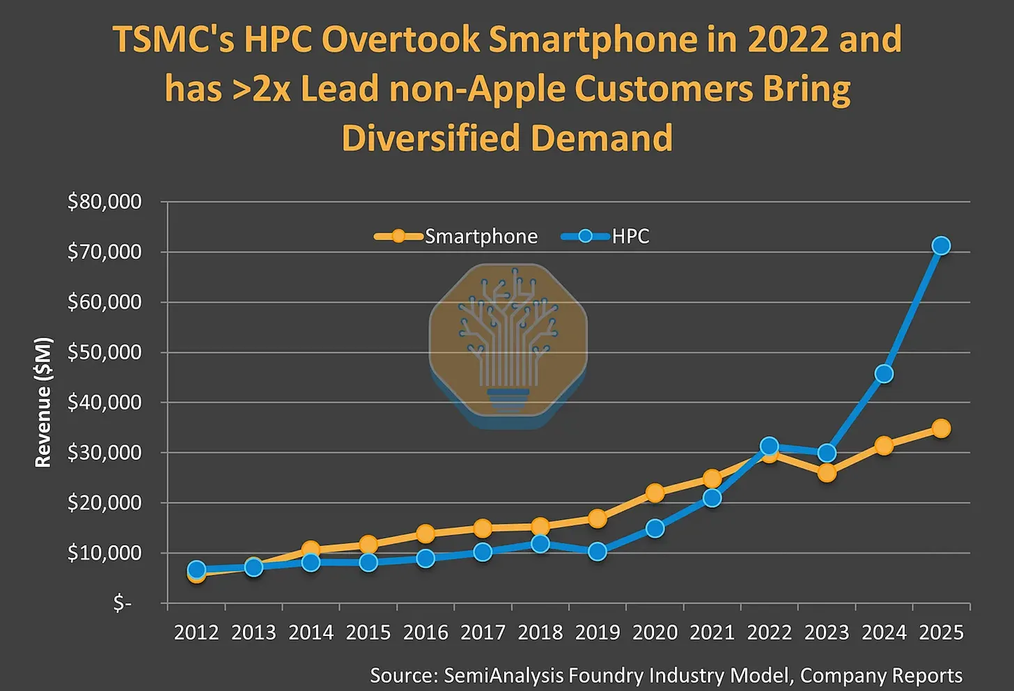 TSMC fabrication demand mix