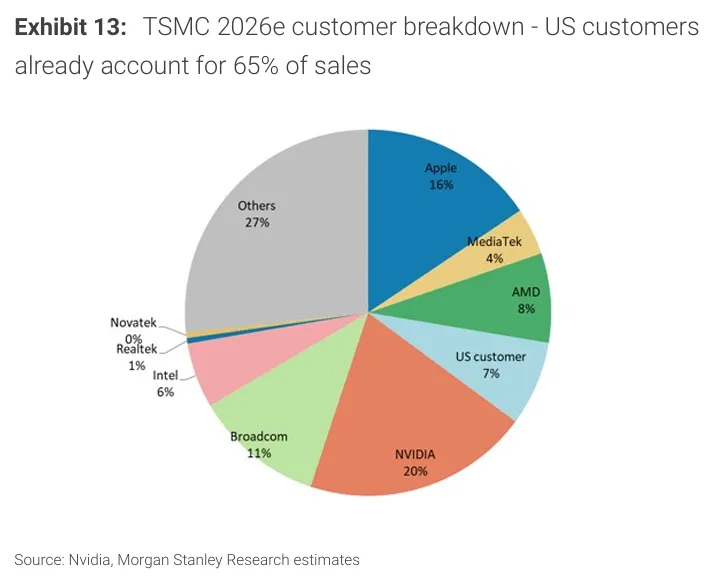 TSMC revenue contribution by customer