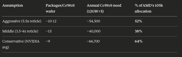 CoWoS wafer requirements estimate