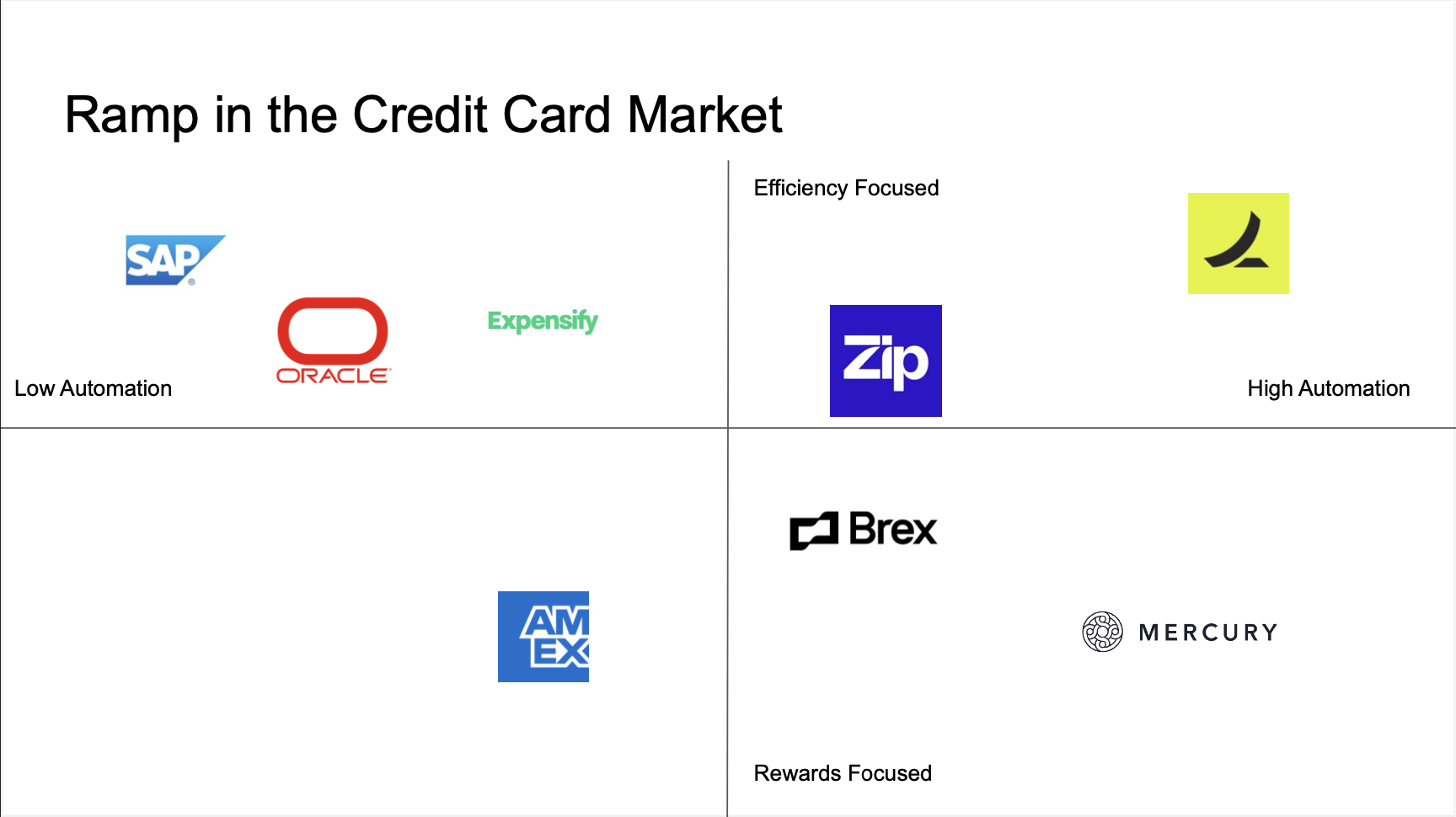 Ramp in the Credit Card Market slide